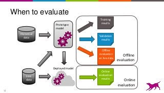 13
When to evaluate
Online
evaluation
Historical
data
Online
evaluation
results
Offline
evaluation
Live
data
Offline
evaluation
on live data
Prototype
model
Training
results
Validation
results
Deployed model
 