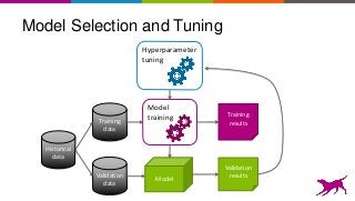 Model Selection and Tuning
Historical
data
Hyperparameter
tuning
Training
data
Validation
data
Model
training
Model
Training
results
Validation
results
 