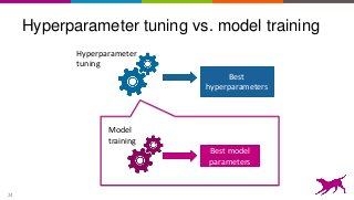 24
Hyperparameter tuning vs. model training
Best model
parameters
Best
hyperparameters
Hyperparameter
tuning
Model
training
 