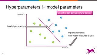 25
Hyperparameters != model parameters
Feature 2
Feature 1
Classification between two classes
Model parameter
Hyperparameter:
How many features to use
 