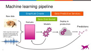 4
Machine learning pipeline
I fell in love the instant I laid
my eyes on that puppy. His
big eyes and playful tail, his
soft furry paws, …
Raw data
Features
Models
Predictions
Deploy in
production
GraphLab Create
Dato Distributed
Dato Predictive Services
 