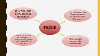 THEME
It is what the
story teaches
its reader
It is a central
message of a
literary work.
It is the lesson that
the author wants
us to learn from
the story.
It tells us what we
should not do to
ensure the happiness
and success in our
own lives.
 