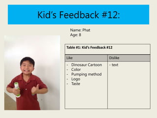 Kid’s Feedback #12:
Name: Phat
Age: 8
Table #1: Kid’s Feedback #12
Like

Dislike

-

- text

Dinosaur Cartoon
Color
Pumping method
Logo
Taste

 