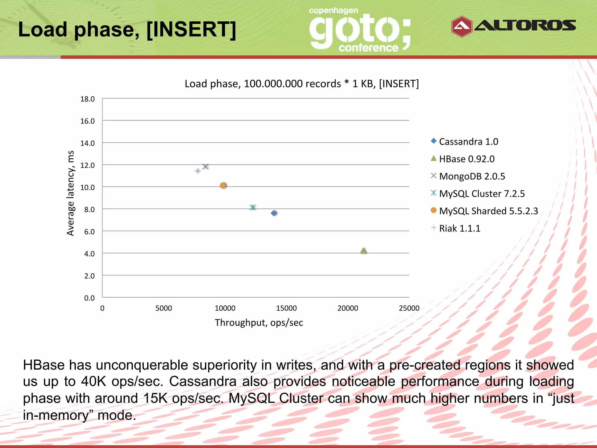 Load phase, [INSERT]

                                                                     Load	
  phase,	
  100.000.000	
  records	
  *	
  1	
  KB,	
  [INSERT]	
  	
  
                                      18.0	
  

                                      16.0	
  

                                      14.0	
                                                                                                         Cassandra	
  1.0	
  
      Average	
  latency,	
  ms	
  




                                                                                                                                                     HBase	
  0.92.0	
  
                                      12.0	
  
                                                                                                                                                     MongoDB	
  2.0.5	
  
                                      10.0	
  
                                                                                                                                                     MySQL	
  Cluster	
  7.2.5	
  
                                        8.0	
                                                                                                        MySQL	
  Sharded	
  5.5.2.3	
  
                                        6.0	
                                                                                                        Riak	
  1.1.1	
  

                                        4.0	
  

                                        2.0	
  

                                        0.0	
  
                                                  0	
     5000	
              10000	
              15000	
            20000	
            25000	
  
                                                                              Throughput,	
  ops/sec	
  



HBase has unconquerable superiority in writes, and with a pre-created regions it showed
us up to 40K ops/sec. Cassandra also provides noticeable performance during loading
phase with around 15K ops/sec. MySQL Cluster can show much higher numbers in “just
in-memory” mode.
                                                                                          © ALTOROS Systems | CONFIDENTIAL
 