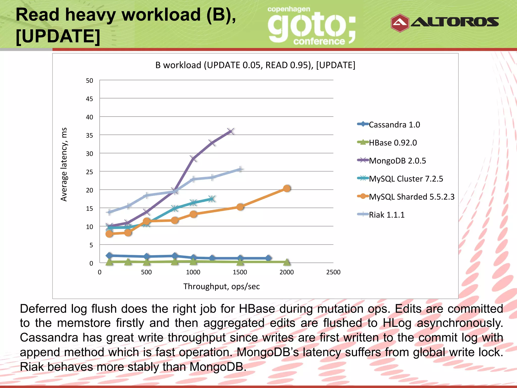Read heavy workload (B),
[UPDATE]
                                                                   B	
  workload	
  (UPDATE	
  0.05,	
  READ	
  0.95),	
  [UPDATE]	
  
                                       50	
  

                                       45	
  

                                       40	
  
                                                                                                                                         Cassandra	
  1.0	
  
       Average	
  latency,	
  ms	
  




                                       35	
  
                                                                                                                                         HBase	
  0.92.0	
  
                                       30	
  
                                                                                                                                         MongoDB	
  2.0.5	
  
                                       25	
  
                                                                                                                                         MySQL	
  Cluster	
  7.2.5	
  
                                       20	
  
                                                                                                                                         MySQL	
  Sharded	
  5.5.2.3	
  
                                       15	
  
                                                                                                                                         Riak	
  1.1.1	
  
                                       10	
  

                                         5	
  

                                         0	
  
                                                 0	
     500	
               1000	
         1500	
          2000	
         2500	
  

                                                                            Throughput,	
  ops/sec	
  

Deferred log flush does the right job for HBase during mutation ops. Edits are committed
to the memstore firstly and then aggregated edits are flushed to HLog asynchronously.
Cassandra has great write throughput since writes are first written to the commit log with
append method which is fast operation. MongoDB’s latency suffers from global write lock.
Riak behaves more stably than MongoDB. | CONFIDENTIAL
                                    © ALTOROS Systems
 