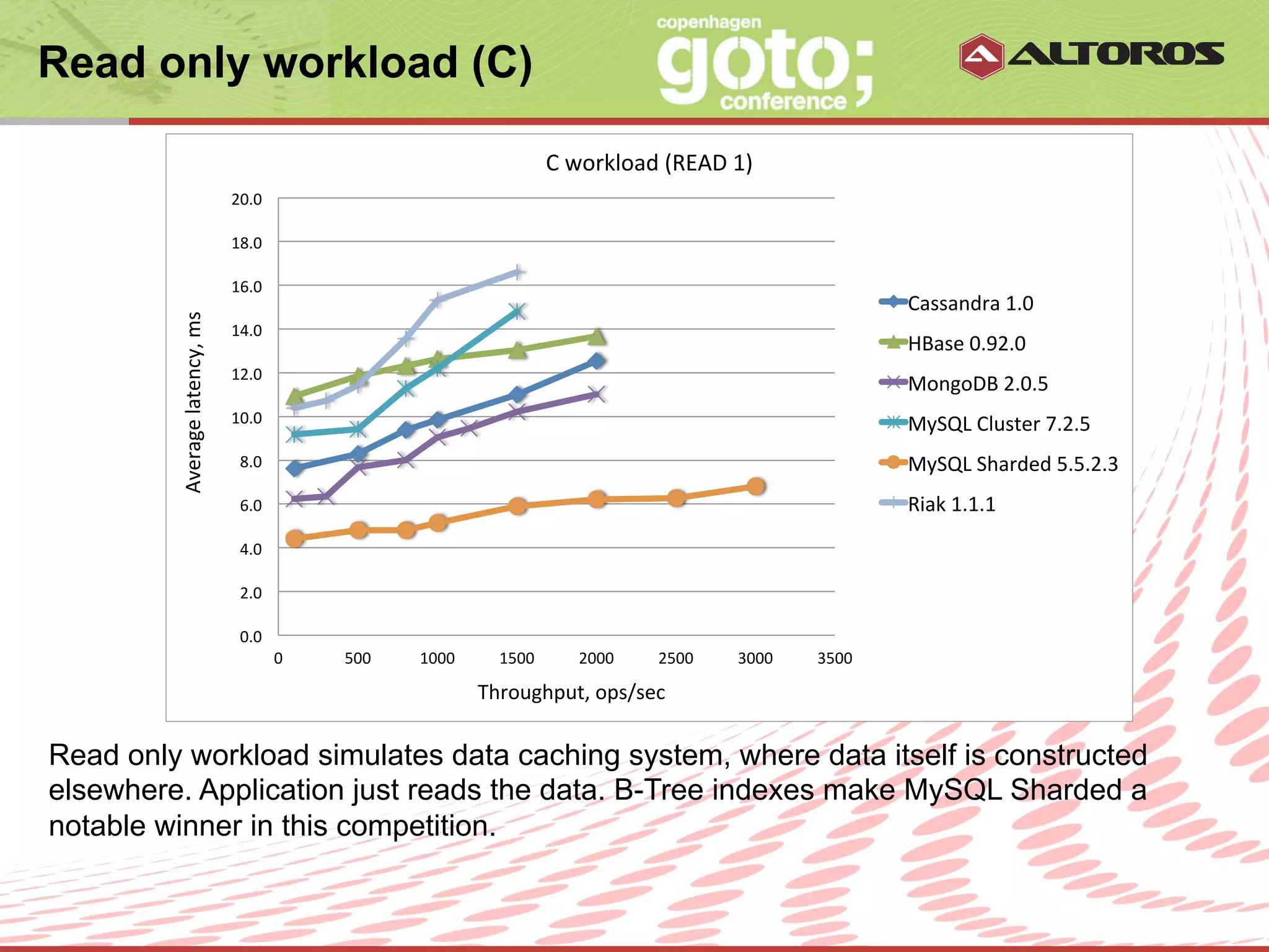 Read only workload (C)

                                                                                               C	
  workload	
  (READ	
  1)	
  
                                         20.0	
  

                                         18.0	
  

                                         16.0	
  
                                                                                                                                                 Cassandra	
  1.0	
  
         Average	
  latency,	
  ms	
  




                                         14.0	
  
                                                                                                                                                 HBase	
  0.92.0	
  
                                         12.0	
  
                                                                                                                                                 MongoDB	
  2.0.5	
  
                                         10.0	
                                                                                                  MySQL	
  Cluster	
  7.2.5	
  
                                           8.0	
                                                                                                 MySQL	
  Sharded	
  5.5.2.3	
  
                                           6.0	
                                                                                                 Riak	
  1.1.1	
  
                                           4.0	
  

                                           2.0	
  

                                           0.0	
  
                                                     0	
     500	
     1000	
       1500	
         2000	
      2500	
      3000	
     3500	
  

                                                                                  Throughput,	
  ops/sec	
  

Read only workload simulates data caching system, where data itself is constructed
elsewhere. Application just reads the data. B-Tree indexes make MySQL Sharded a
notable winner in this competition.

                                                                                      © ALTOROS Systems | CONFIDENTIAL
 