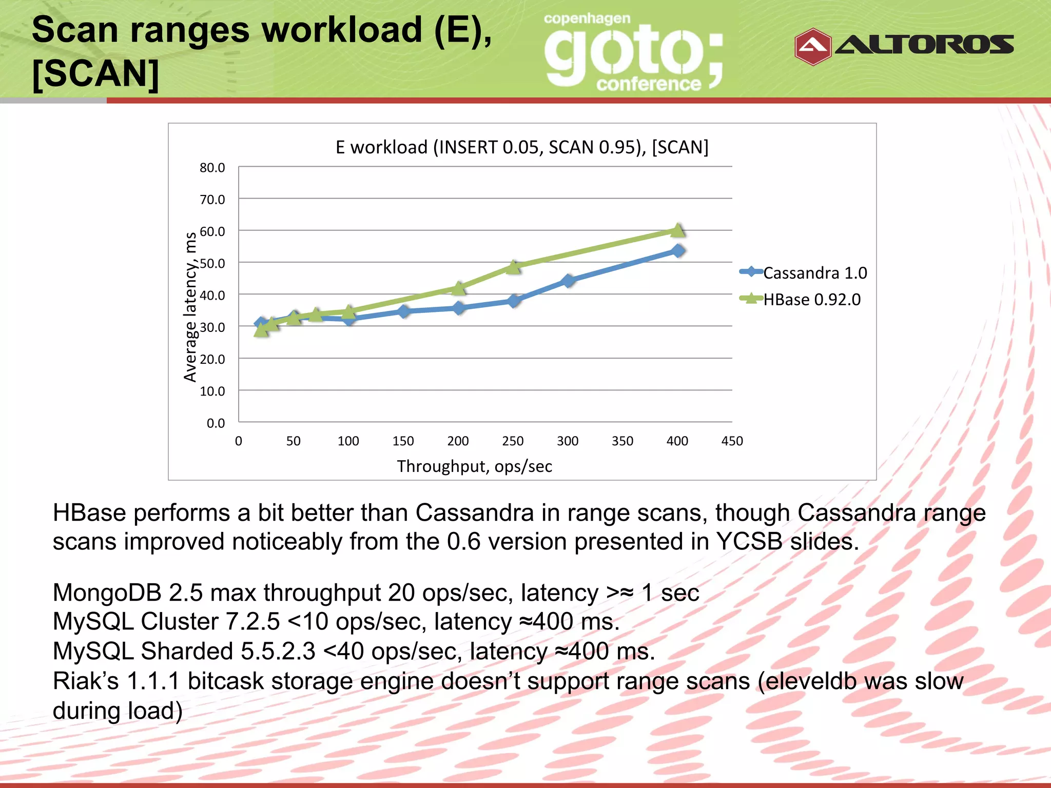 Scan ranges workload (E),
[SCAN]
                                                                       E	
  workload	
  (INSERT	
  0.05,	
  SCAN	
  0.95),	
  [SCAN]	
  
                                       80.0	
  

                                       70.0	
  

                                       60.0	
  
            Average	
  latency,	
  ms	
  


                                       50.0	
  
                                                                                                                                                          Cassandra	
  1.0	
  
                                       40.0	
                                                                                                             HBase	
  0.92.0	
  
                                       30.0	
  

                                       20.0	
  

                                       10.0	
  

                                            0.0	
  
                                                      0	
     50	
     100	
     150	
        200	
     250	
     300	
     350	
     400	
     450	
  
                                                                                  Throughput,	
  ops/sec	
  

 HBase performs a bit better than Cassandra in range scans, though Cassandra range
 scans improved noticeably from the 0.6 version presented in YCSB slides.

 MongoDB 2.5 max throughput 20 ops/sec, latency >≈ 1 sec
 MySQL Cluster 7.2.5 <10 ops/sec, latency ≈400 ms.
 MySQL Sharded 5.5.2.3 <40 ops/sec, latency ≈400 ms.
 Riak’s 1.1.1 bitcask storage engine doesn’t support range scans (eleveldb was slow
 during load)
                                                                                           © ALTOROS Systems | CONFIDENTIAL
 