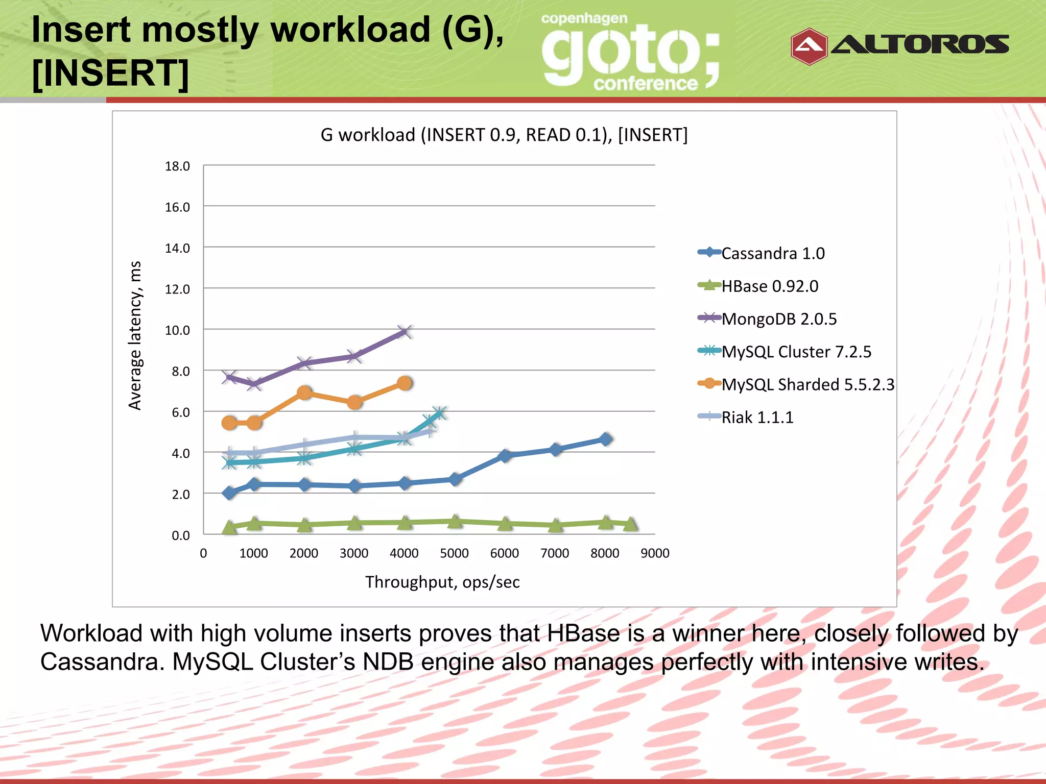 Insert mostly workload (G),
[INSERT]
                                                                             G	
  workload	
  (INSERT	
  0.9,	
  READ	
  0.1),	
  [INSERT]	
  
                                       18.0	
  

                                       16.0	
  

                                       14.0	
                                                                                                                   Cassandra	
  1.0	
  
       Average	
  latency,	
  ms	
  




                                       12.0	
                                                                                                                   HBase	
  0.92.0	
  
                                                                                                                                                                MongoDB	
  2.0.5	
  
                                       10.0	
  
                                                                                                                                                                MySQL	
  Cluster	
  7.2.5	
  
                                         8.0	
  
                                                                                                                                                                MySQL	
  Sharded	
  5.5.2.3	
  
                                         6.0	
                                                                                                                  Riak	
  1.1.1	
  
                                         4.0	
  

                                         2.0	
  

                                         0.0	
  
                                                   0	
     1000	
     2000	
     3000	
     4000	
       5000	
     6000	
     7000	
     8000	
     9000	
  

                                                                                       Throughput,	
  ops/sec	
  

Workload with high volume inserts proves that HBase is a winner here, closely followed by
Cassandra. MySQL Cluster’s NDB engine also manages perfectly with intensive writes.


                                                                                                       © ALTOROS Systems | CONFIDENTIAL
 