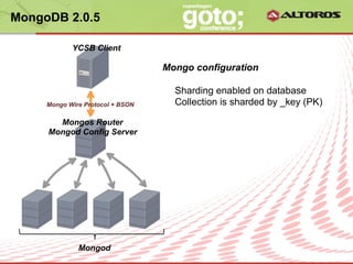 MongoDB 2.0.5

            YCSB Client

                                           Mongo configuration

                                                 Sharding enabled on database
     Mongo Wire Protocol + BSON                  Collection is sharded by _key (PK)

       Mongos Router
     Mongod Config Server




              Mongod
                                  © ALTOROS Systems | CONFIDENTIAL
 