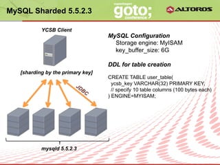 MySQL Sharded 5.5.2.3

           YCSB Client
                                            MySQL Configuration
                                              Storage engine: MyISAM
                                              key_buffer_size: 6G

                                            DDL for table creation
   [sharding by the primary key]
                                            CREATE TABLE user_table(
                                              ycsb_key VARCHAR(32) PRIMARY KEY,
                                              // specify 10 table columns (100 bytes each)
                                            ) ENGINE=MYISAM;




           mysqld 5.5.2.3
                              © ALTOROS Systems | CONFIDENTIAL
 
