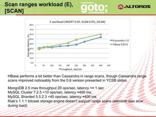 Scan ranges workload (E),
[SCAN]
                                                                       E	
  workload	
  (INSERT	
  0.05,	
  SCAN	
  0.95),	
  [SCAN]	
  
                                       80.0	
  

                                       70.0	
  

                                       60.0	
  
            Average	
  latency,	
  ms	
  


                                       50.0	
  
                                                                                                                                                          Cassandra	
  1.0	
  
                                       40.0	
                                                                                                             HBase	
  0.92.0	
  
                                       30.0	
  

                                       20.0	
  

                                       10.0	
  

                                            0.0	
  
                                                      0	
     50	
     100	
     150	
        200	
     250	
     300	
     350	
     400	
     450	
  
                                                                                  Throughput,	
  ops/sec	
  

 HBase performs a bit better than Cassandra in range scans, though Cassandra range
 scans improved noticeably from the 0.6 version presented in YCSB slides.

 MongoDB 2.5 max throughput 20 ops/sec, latency >≈ 1 sec
 MySQL Cluster 7.2.5 <10 ops/sec, latency ≈400 ms.
 MySQL Sharded 5.5.2.3 <40 ops/sec, latency ≈400 ms.
 Riak’s 1.1.1 bitcask storage engine doesn’t support range scans (eleveldb was slow
 during load)
                                                                                           © ALTOROS Systems | CONFIDENTIAL
 