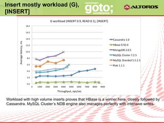 Insert mostly workload (G),
[INSERT]
                                                                             G	
  workload	
  (INSERT	
  0.9,	
  READ	
  0.1),	
  [INSERT]	
  
                                       18.0	
  

                                       16.0	
  

                                       14.0	
                                                                                                                   Cassandra	
  1.0	
  
       Average	
  latency,	
  ms	
  




                                       12.0	
                                                                                                                   HBase	
  0.92.0	
  
                                                                                                                                                                MongoDB	
  2.0.5	
  
                                       10.0	
  
                                                                                                                                                                MySQL	
  Cluster	
  7.2.5	
  
                                         8.0	
  
                                                                                                                                                                MySQL	
  Sharded	
  5.5.2.3	
  
                                         6.0	
                                                                                                                  Riak	
  1.1.1	
  
                                         4.0	
  

                                         2.0	
  

                                         0.0	
  
                                                   0	
     1000	
     2000	
     3000	
     4000	
       5000	
     6000	
     7000	
     8000	
     9000	
  

                                                                                       Throughput,	
  ops/sec	
  

Workload with high volume inserts proves that HBase is a winner here, closely followed by
Cassandra. MySQL Cluster’s NDB engine also manages perfectly with intensive writes.


                                                                                                       © ALTOROS Systems | CONFIDENTIAL
 