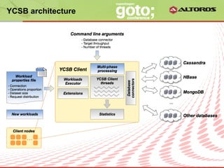 YCSB architecture




                    © ALTOROS Systems | CONFIDENTIAL
 
