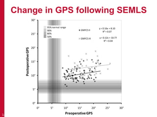 Change in GPS following SEMLS
27
y = 0.16x + 8.10
R² = 0.07
y = 0.12x + 10.77
R² = 0.04
0°
5°
10°
15°
20°
25°
30°
0° 5° 10° 15° 20° 25° 30°
PostoperativeGPS
PreoperativeGPS
GMFCS II
GMFCS III
95% normal range
90%
80%
50%
 