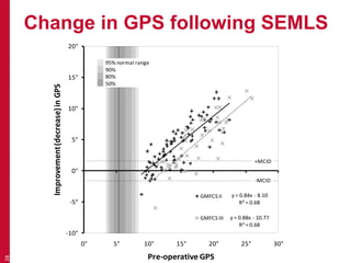 Change in GPS following SEMLS
28
y = 0.84x - 8.10
R² = 0.68
y = 0.88x - 10.77
R² = 0.68
-10°
-5°
0°
5°
10°
15°
20°
0° 5° 10° 15° 20° 25° 30°
Improvement(decrease)inGPS
Pre-operative GPS
GMFCS II
GMFCS III
95% normal range
90%
80%
50%
+MCID
-MCID
 