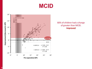 MCID
30
y = 0.84x - 8.10
R² = 0.68
y = 0.88x - 10.77
R² = 0.68
-10°
-5°
0°
5°
10°
15°
20°
0° 5° 10° 15° 20° 25° 30°
Improvement(decrease)inGPS
Pre-operative GPS
GMFCS II
GMFCS III
95% normal range
90%
80%
50%
+MCID
-MCID
66% of children had a change
of greater than MCID.
Improved
 