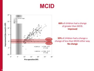 MCID
31
y = 0.84x - 8.10
R² = 0.68
y = 0.88x - 10.77
R² = 0.68
-10°
-5°
0°
5°
10°
15°
20°
0° 5° 10° 15° 20° 25° 30°
Improvement(decrease)inGPS
Pre-operative GPS
GMFCS II
GMFCS III
95% normal range
90%
80%
50%
+MCID
-MCID
66% of children had a change
of greater than MCID.
Improved
32% of children had a change a
change of less than MCID either way.
No change
 