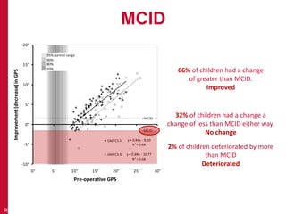 MCID
32
y = 0.84x - 8.10
R² = 0.68
y = 0.88x - 10.77
R² = 0.68
-10°
-5°
0°
5°
10°
15°
20°
0° 5° 10° 15° 20° 25° 30°
Improvement(decrease)inGPS
Pre-operative GPS
GMFCS II
GMFCS III
95% normal range
90%
80%
50%
+MCID
-MCID
66% of children had a change
of greater than MCID.
Improved
32% of children had a change a
change of less than MCID either way.
No change
2% of children deteriorated by more
than MCID
Deteriorated
 