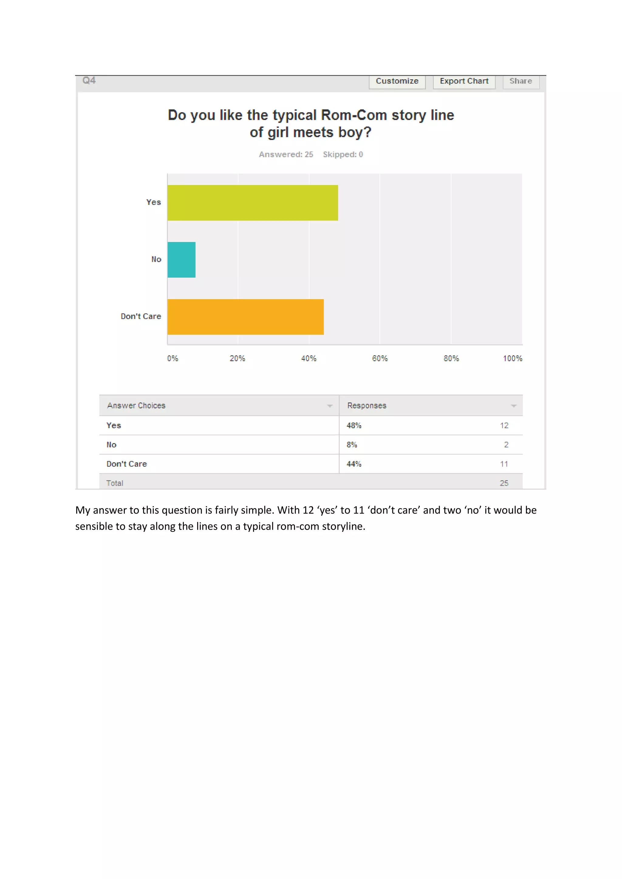My answer to this question is fairly simple. With 12 ‘yes’ to 11 ‘don’t care’ and two ‘no’ it would be
sensible to stay along the lines on a typical rom-com storyline.

 