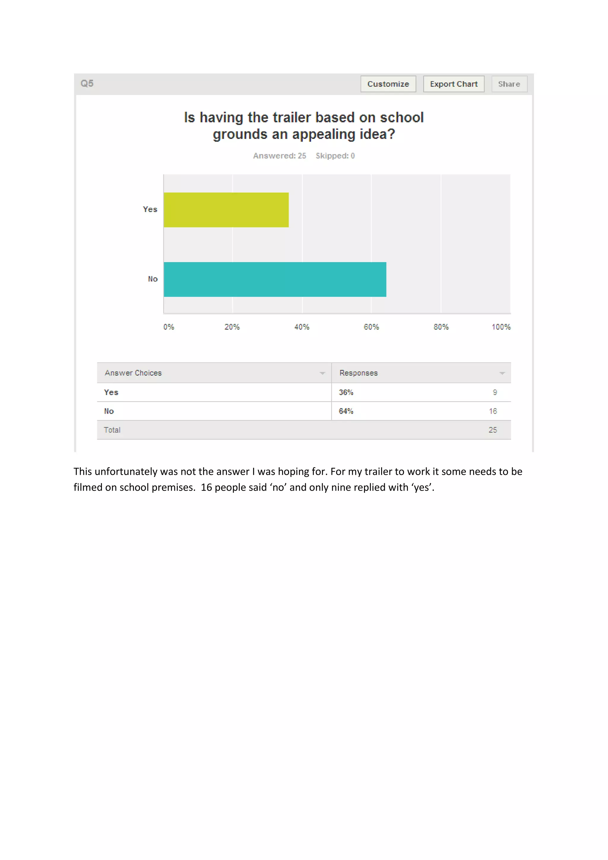 This unfortunately was not the answer I was hoping for. For my trailer to work it some needs to be
filmed on school premises. 16 people said ‘no’ and only nine replied with ‘yes’.

 