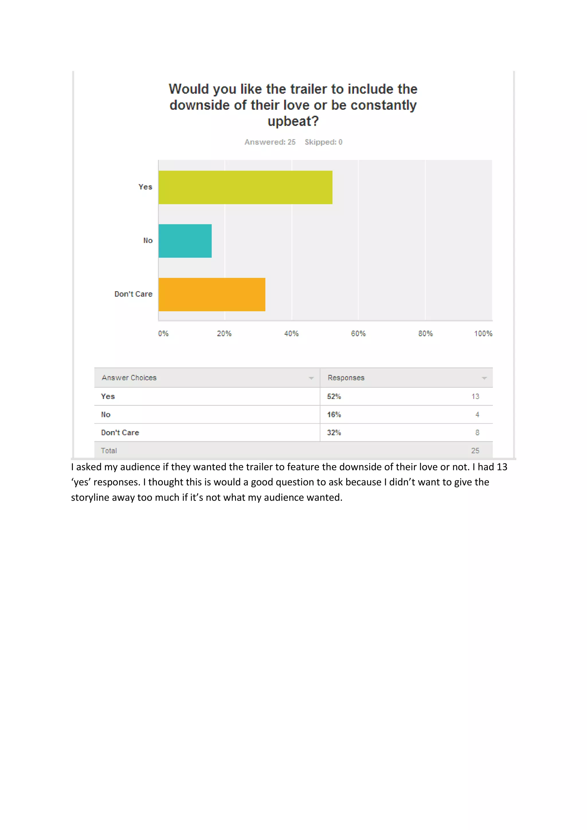 I asked my audience if they wanted the trailer to feature the downside of their love or not. I had 13
‘yes’ responses. I thought this is would a good question to ask because I didn’t want to give the
storyline away too much if it’s not what my audience wanted.

 