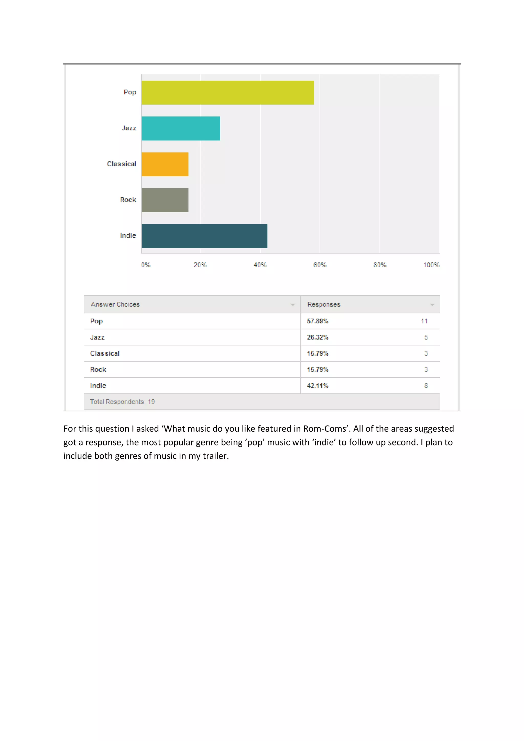 For this question I asked ‘What music do you like featured in Rom-Coms’. All of the areas suggested
got a response, the most popular genre being ‘pop’ music with ‘indie’ to follow up second. I plan to
include both genres of music in my trailer.

 