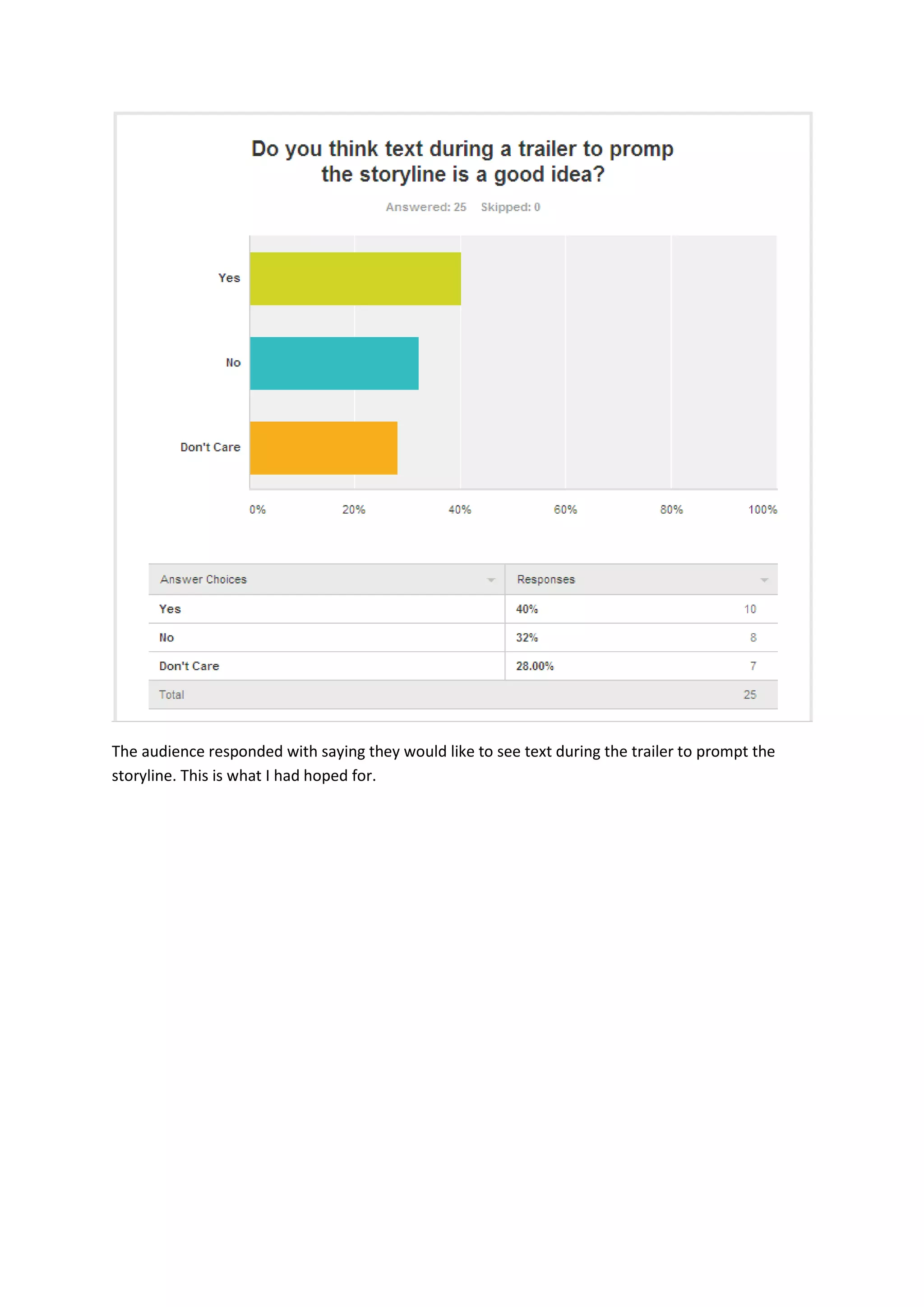 The audience responded with saying they would like to see text during the trailer to prompt the
storyline. This is what I had hoped for.

 
