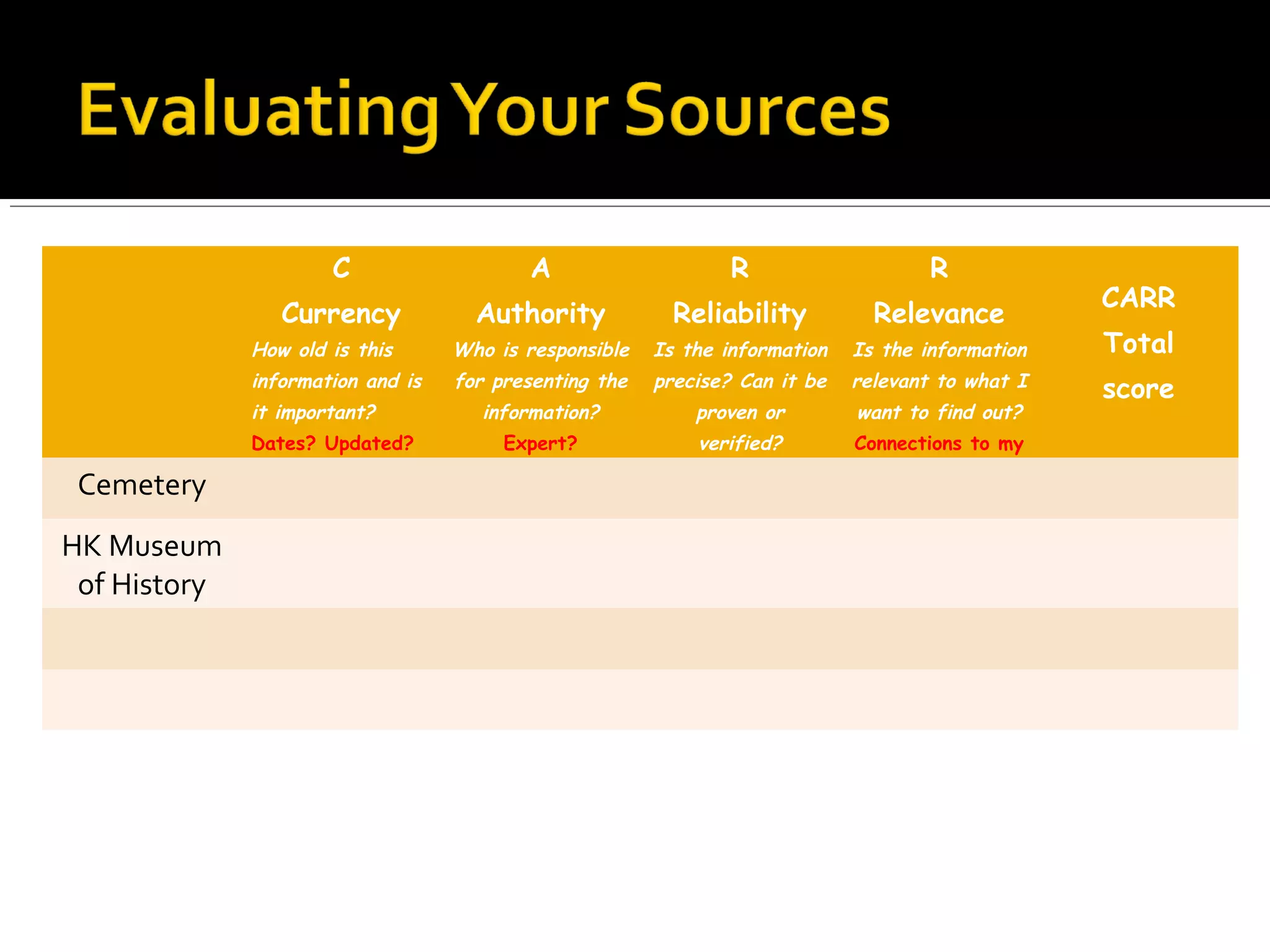 C                   A                     R                    R
                                                                                                  CARR
                 Currency            Authority            Reliability          Relevance
              How old is this      Who is responsible   Is the information   Is the information   Total
              information and is   for presenting the   precise? Can it be   relevant to what I
                                                                                                  score
              it important?           information?          proven or        want to find out?
              Dates? Updated?           Expert?             verified?        Connections to my
                                                          Is it correct?         questions?
 Cemetery
HK Museum
 of History
 