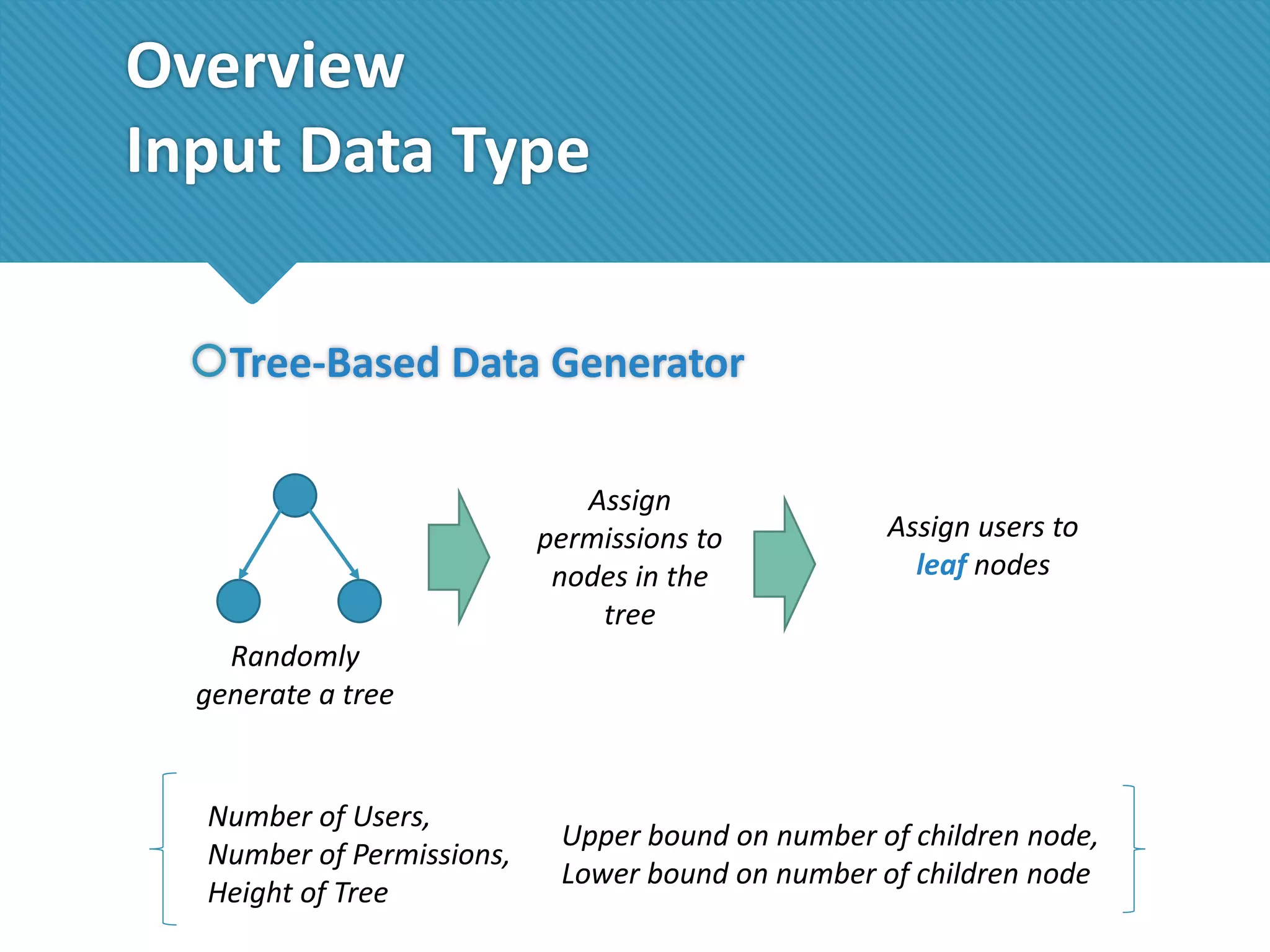 Overview
Input Data Type
Tree-Based Data Generator
Assign
permissions to
nodes in the
tree

Assign users to
leaf nodes

Randomly
generate a tree

Number of Users,
Number of Permissions,
Height of Tree

Upper bound on number of children node,
Lower bound on number of children node

 