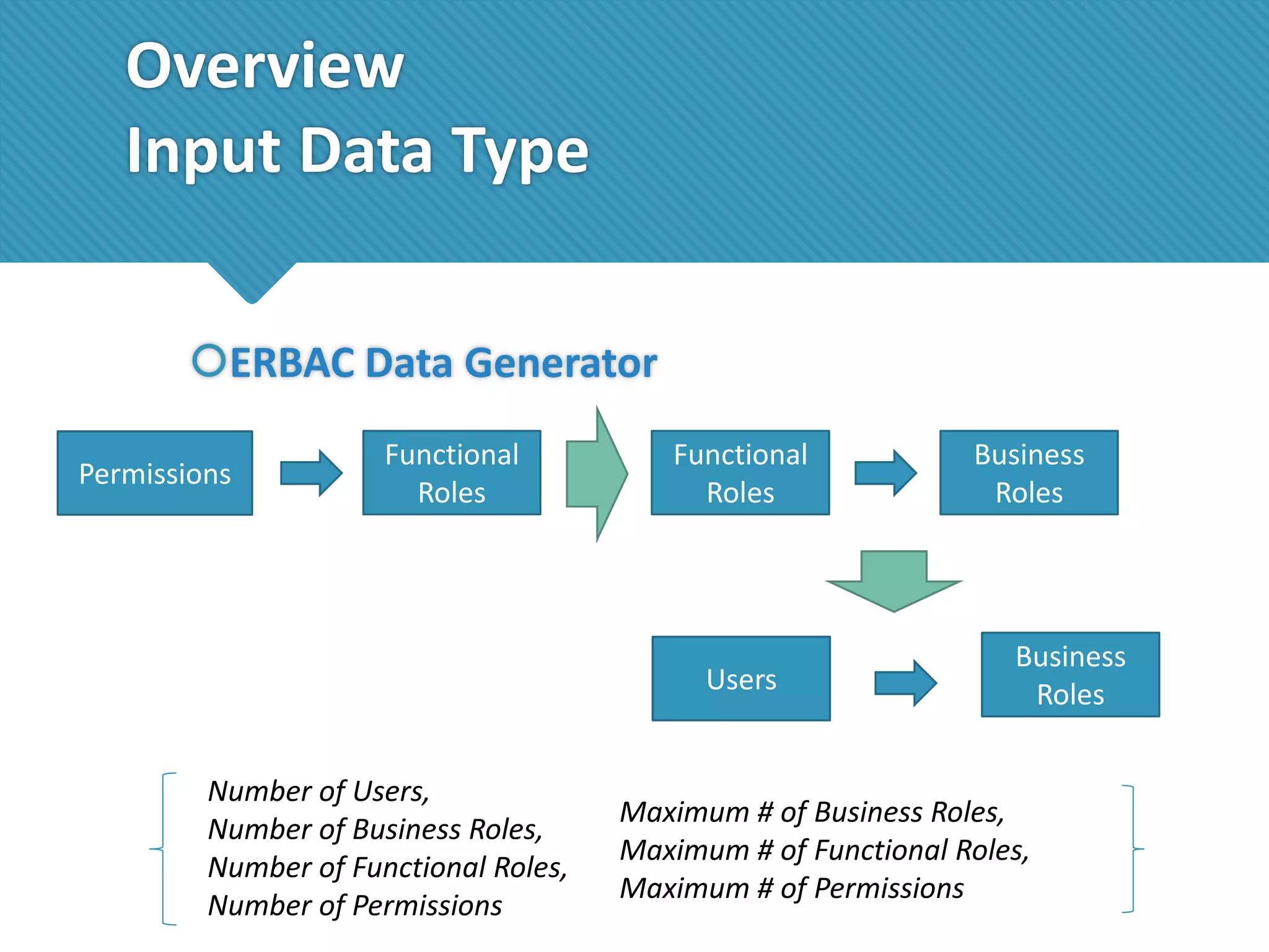 Overview
Input Data Type
ERBAC Data Generator
Permissions

Functional
Roles

Functional
Roles

Users

Number of Users,
Number of Business Roles,
Number of Functional Roles,
Number of Permissions

Business
Roles

Business
Roles

Maximum # of Business Roles,
Maximum # of Functional Roles,
Maximum # of Permissions

 