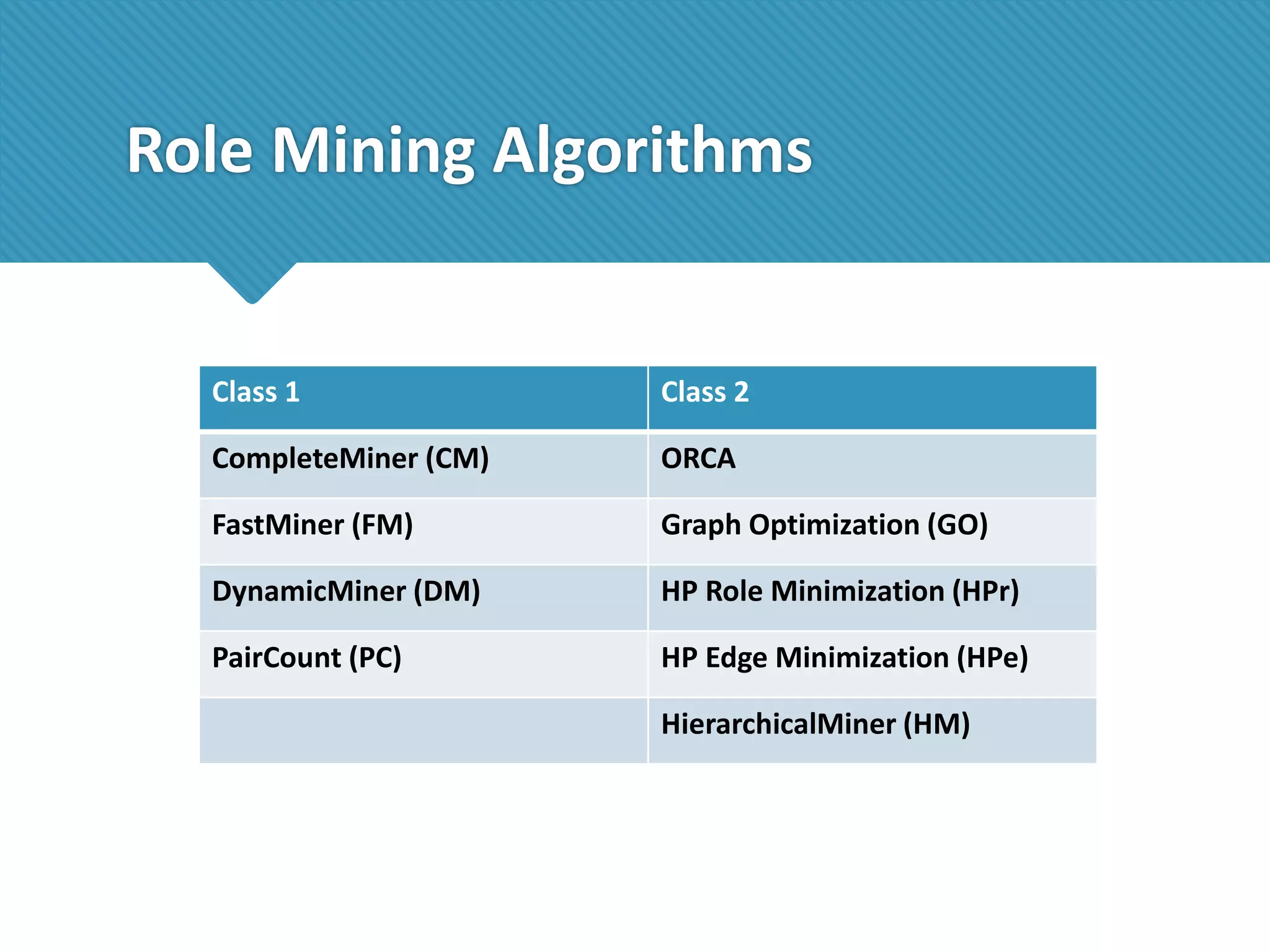 Role Mining Algorithms

Class 1

Class 2

CompleteMiner (CM)

ORCA

FastMiner (FM)

Graph Optimization (GO)

DynamicMiner (DM)

HP Role Minimization (HPr)

PairCount (PC)

HP Edge Minimization (HPe)
HierarchicalMiner (HM)

 