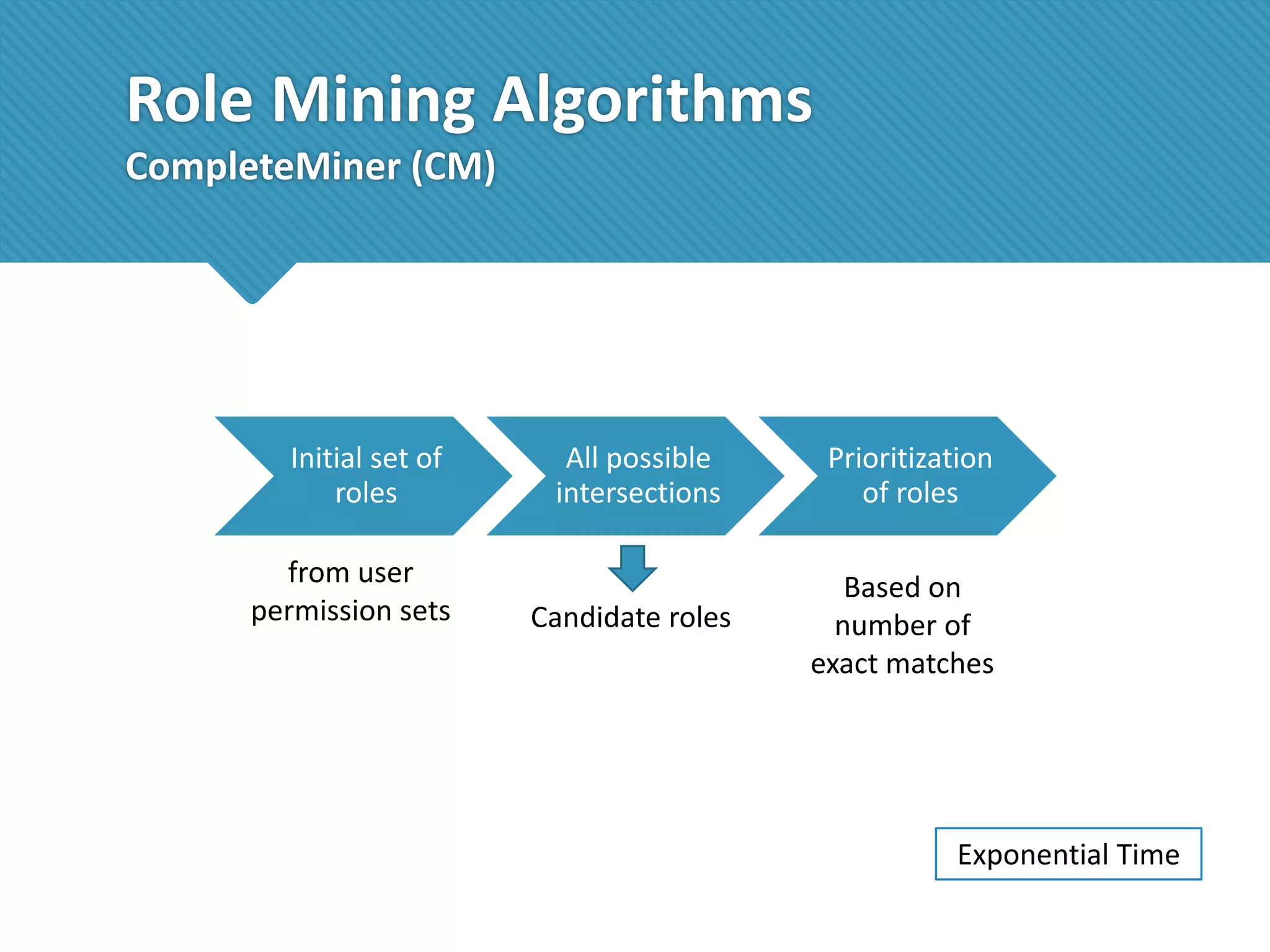 Role Mining Algorithms
CompleteMiner (CM)

Initial set of
roles

from user
permission sets

All possible
intersections

Prioritization
of roles

Candidate roles

Based on
number of
exact matches

Exponential Time

 