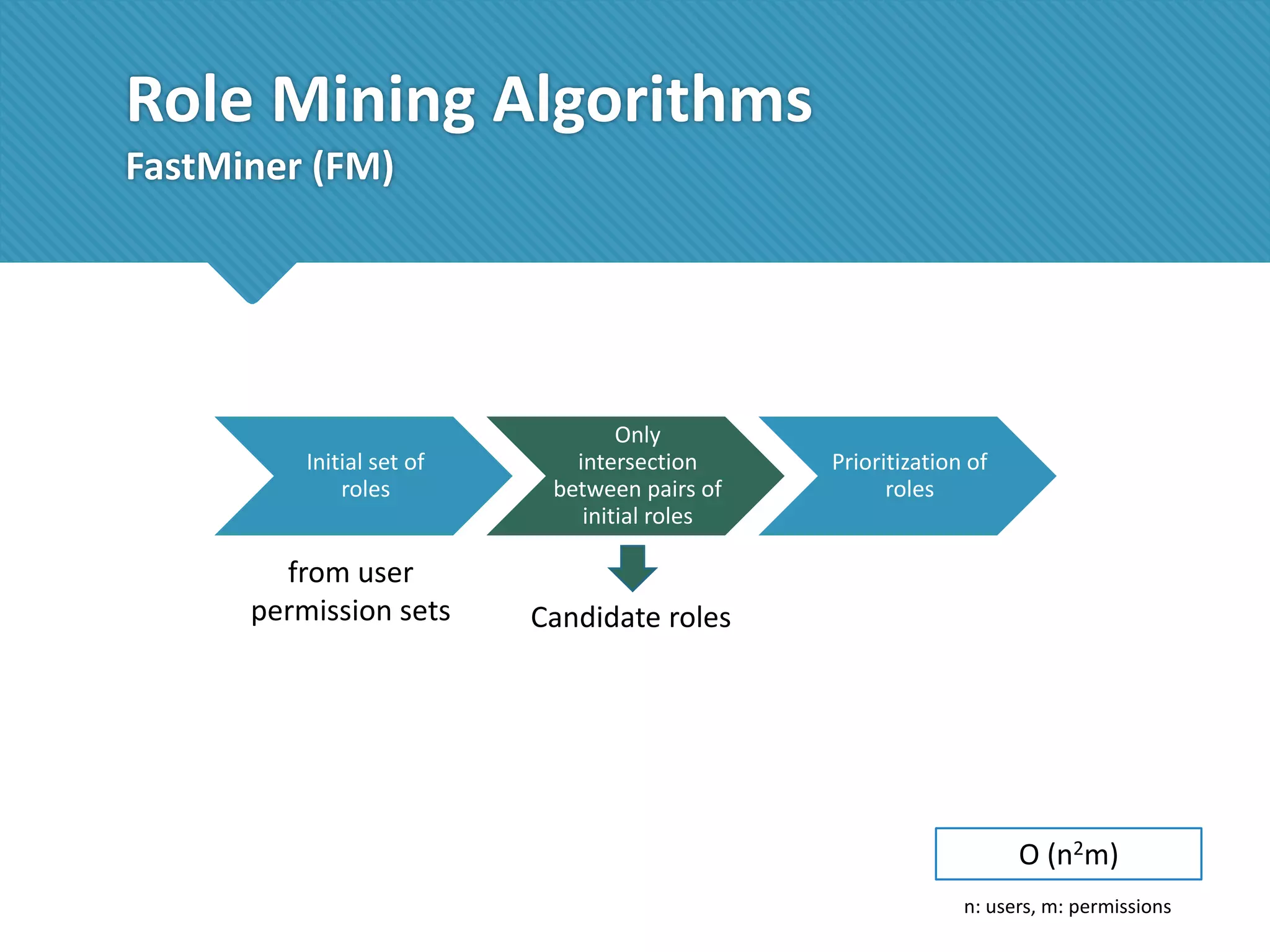 Role Mining Algorithms
FastMiner (FM)

Initial set of
roles

from user
permission sets

Only
intersection
between pairs of
initial roles

Prioritization of
roles

Candidate roles

O (n2m)
n: users, m: permissions

 