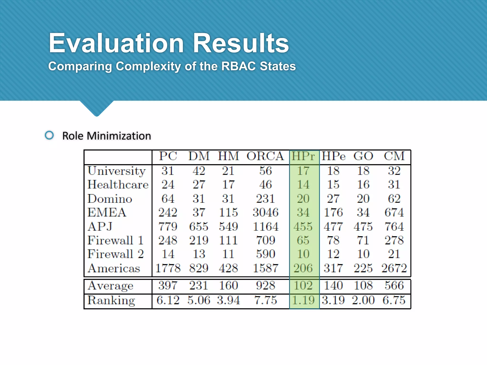 Evaluation Results
Comparing Complexity of the RBAC States

 Role Minimization

 