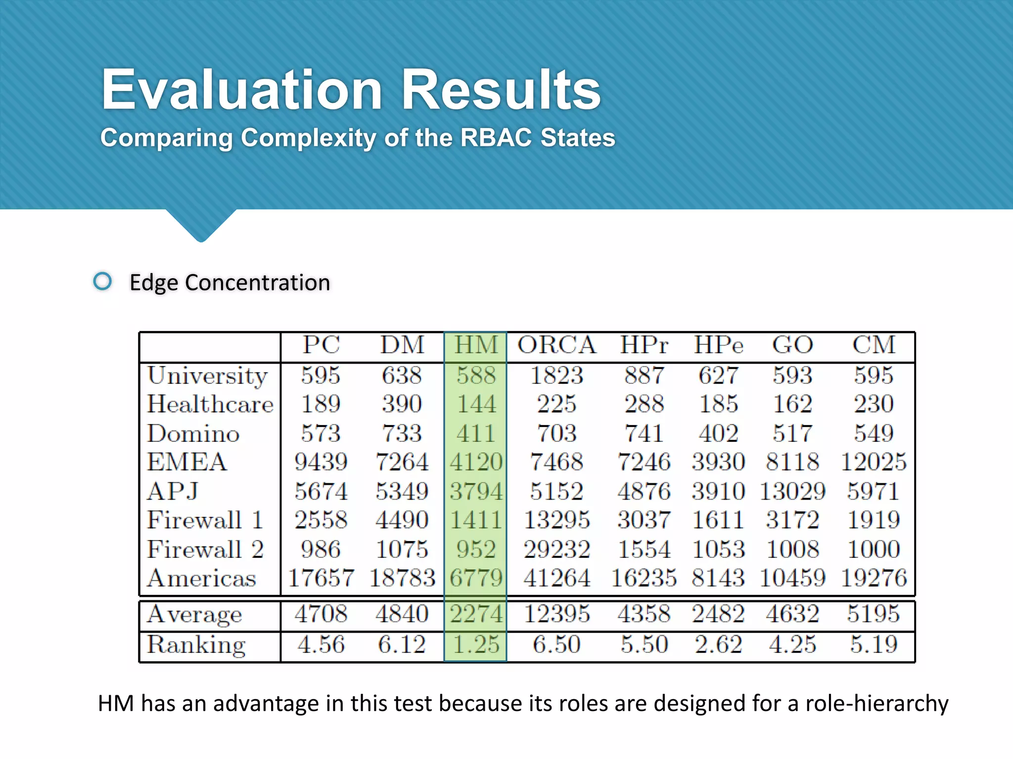 Evaluation Results
Comparing Complexity of the RBAC States

 Edge Concentration

HM has an advantage in this test because its roles are designed for a role-hierarchy

 