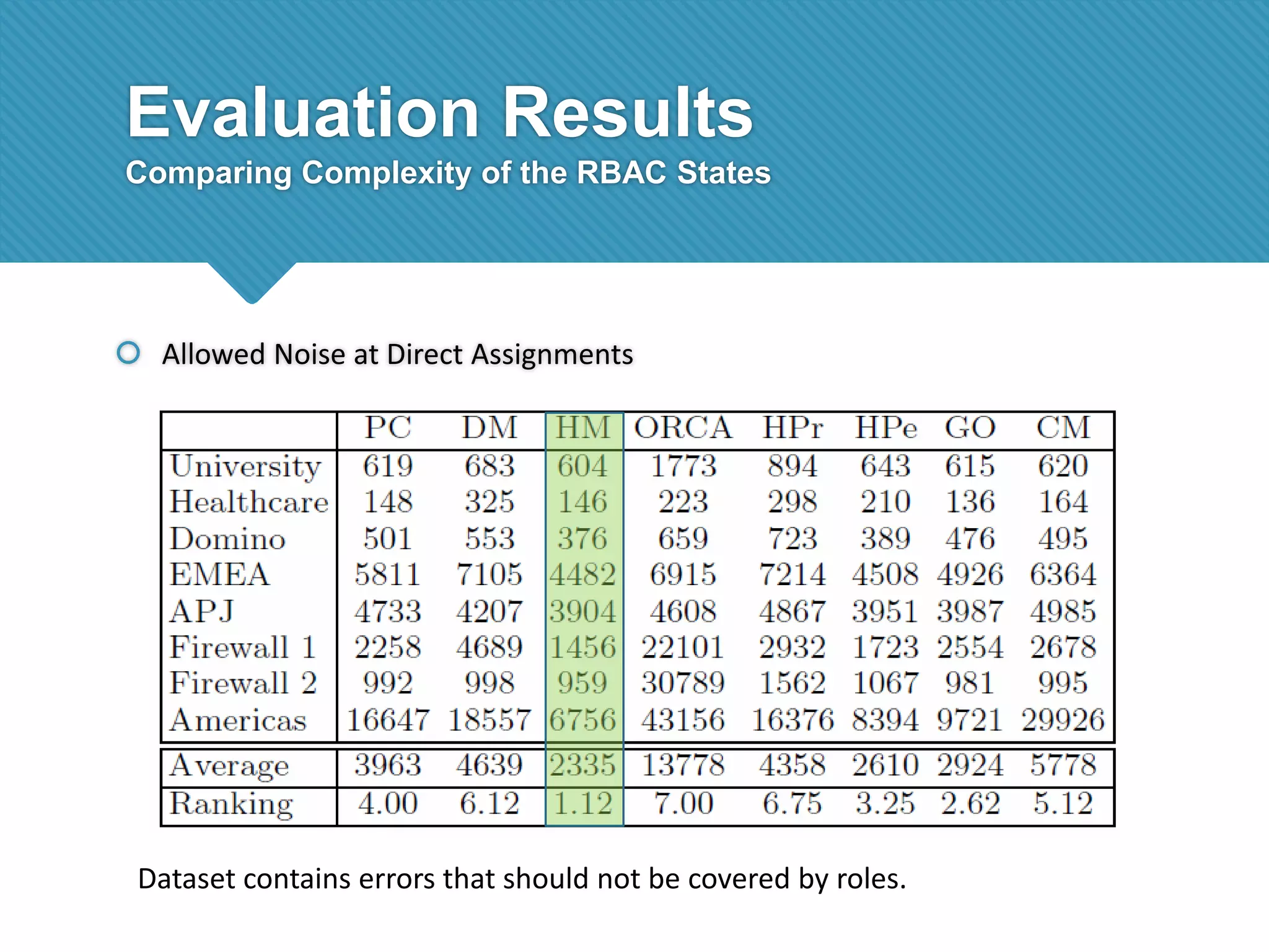 Evaluation Results
Comparing Complexity of the RBAC States

 Allowed Noise at Direct Assignments

Dataset contains errors that should not be covered by roles.

 