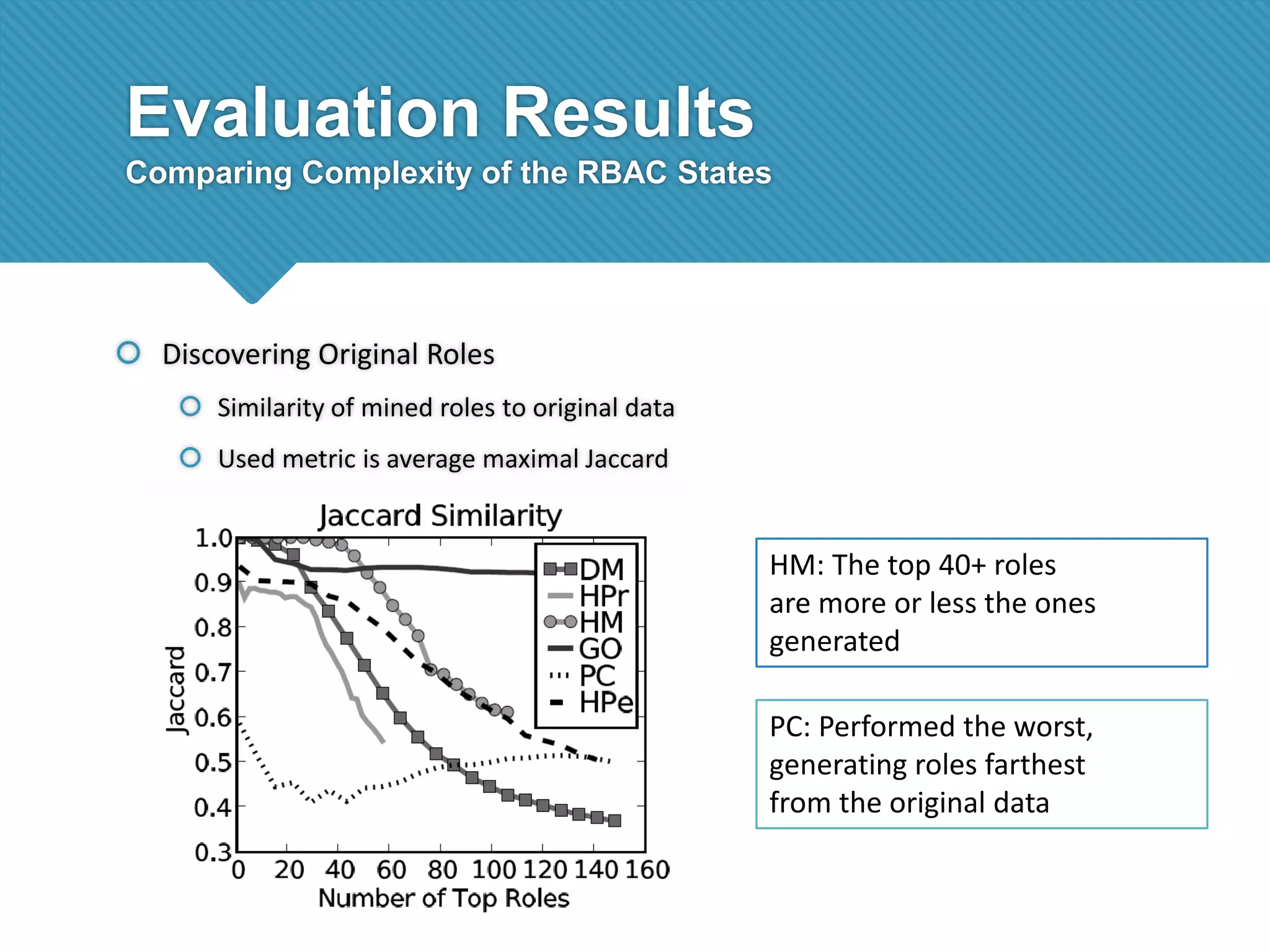 Evaluation Results
Comparing Complexity of the RBAC States

 Discovering Original Roles
 Similarity of mined roles to original data
 Used metric is average maximal Jaccard

HM: The top 40+ roles
are more or less the ones
generated
PC: Performed the worst,
generating roles farthest
from the original data

 