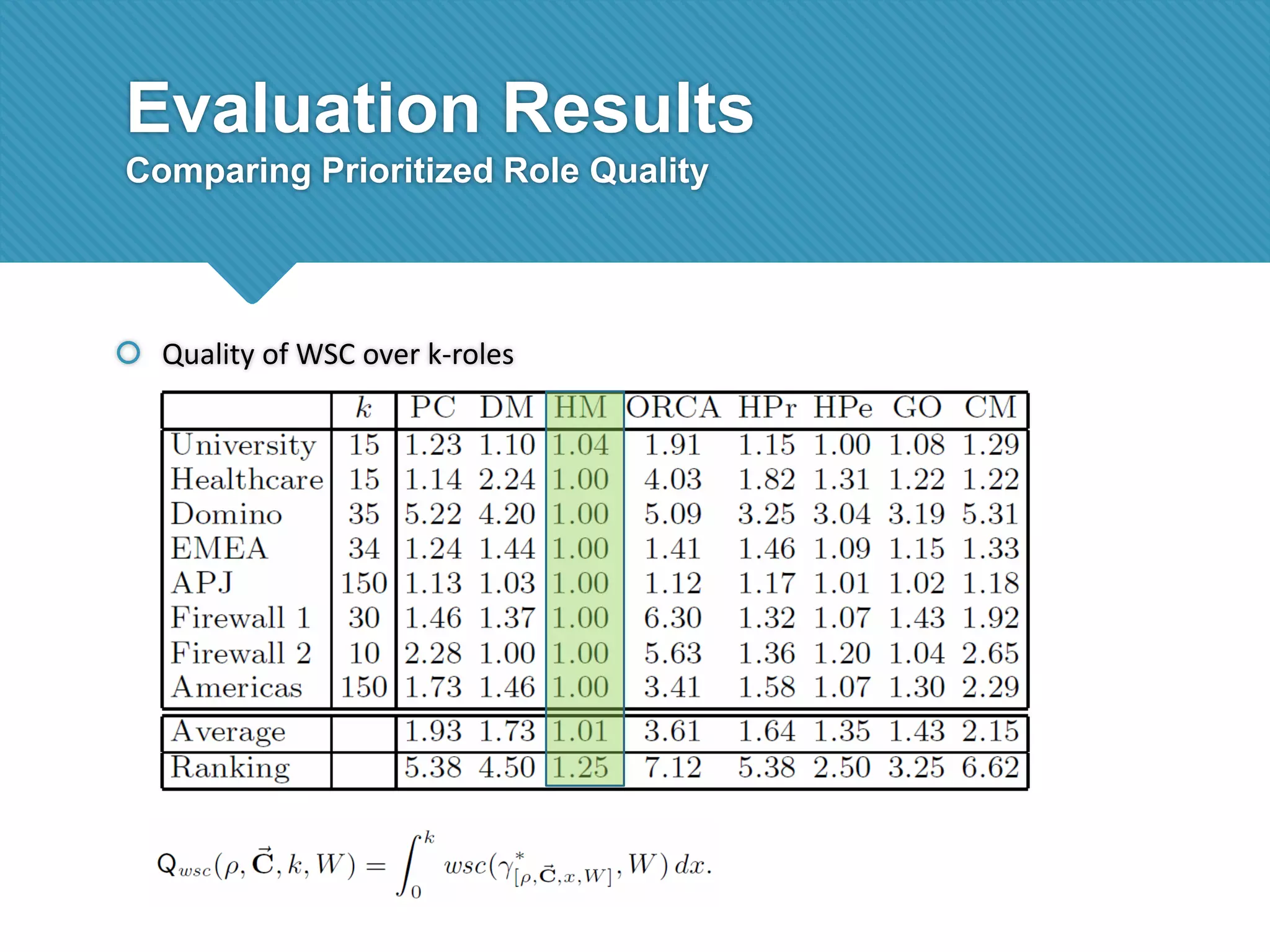 Evaluation Results
Comparing Prioritized Role Quality

 Quality of WSC over k-roles

 