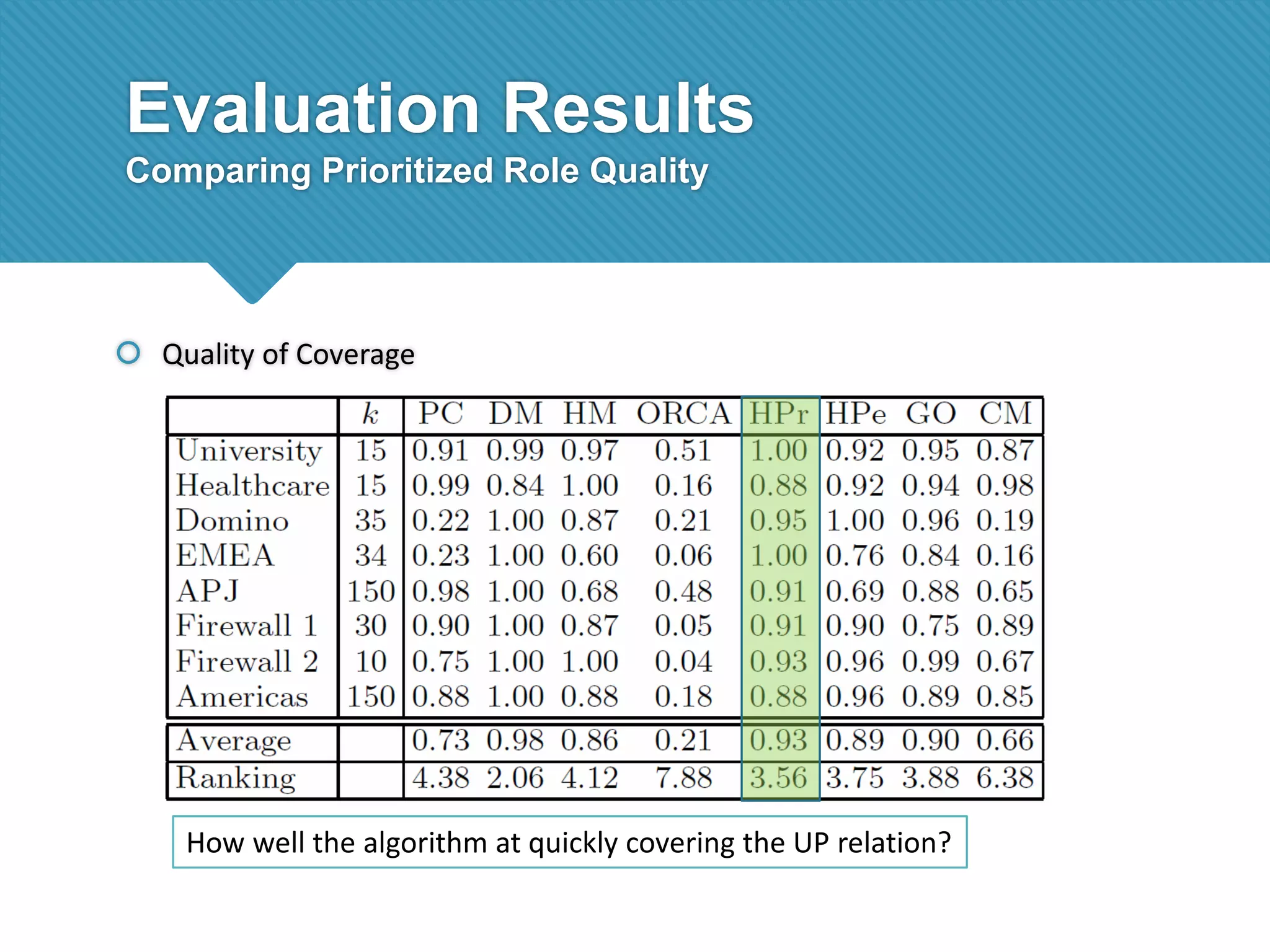 Evaluation Results
Comparing Prioritized Role Quality

 Quality of Coverage

How well the algorithm at quickly covering the UP relation?

 