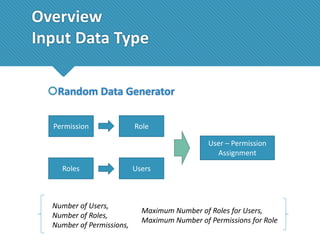 Overview
Input Data Type
Random Data Generator
Permission

Role
User – Permission
Assignment

Roles

Number of Users,
Number of Roles,
Number of Permissions,

Users

Maximum Number of Roles for Users,
Maximum Number of Permissions for Role

 