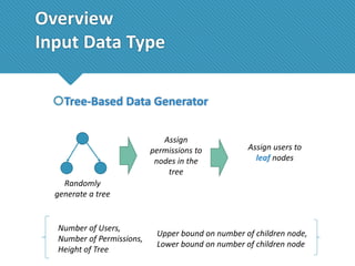 Overview
Input Data Type
Tree-Based Data Generator
Assign
permissions to
nodes in the
tree

Assign users to
leaf nodes

Randomly
generate a tree

Number of Users,
Number of Permissions,
Height of Tree

Upper bound on number of children node,
Lower bound on number of children node

 