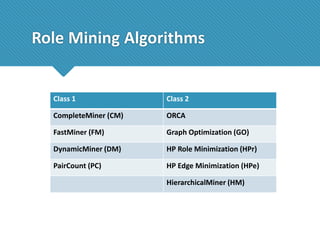 Role Mining Algorithms

Class 1

Class 2

CompleteMiner (CM)

ORCA

FastMiner (FM)

Graph Optimization (GO)

DynamicMiner (DM)

HP Role Minimization (HPr)

PairCount (PC)

HP Edge Minimization (HPe)
HierarchicalMiner (HM)

 