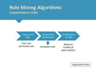 Role Mining Algorithms
CompleteMiner (CM)

Initial set of
roles

from user
permission sets

All possible
intersections

Prioritization
of roles

Candidate roles

Based on
number of
exact matches

Exponential Time

 