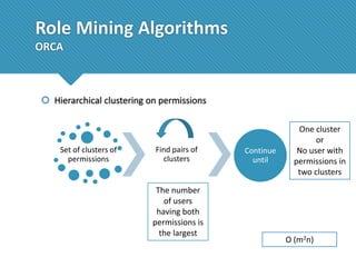 Role Mining Algorithms
ORCA

 Hierarchical clustering on permissions

Set of clusters of
permissions

Find pairs of
clusters

The number
of users
having both
permissions is
the largest

Continue
until

One cluster
or
No user with
permissions in
two clusters

O (m2n)

 