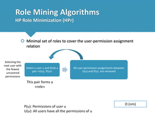 Role Mining Algorithms
HP Role Minimization (HPr)

 Minimal set of roles to cover the user-permission assignment
relation

Selecting the
next user with
the fewest
uncovered
permissions

Select a user u and finds a
pair <U(u), P(u)>

All user-permission assignments between
U(u) and P(u) are removed

This pair forms a
«role»

P(u): Permissions of user u
U(u): All users have all the permissions of u

O (nm)

 