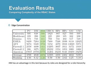 Evaluation Results
Comparing Complexity of the RBAC States

 Edge Concentration

HM has an advantage in this test because its roles are designed for a role-hierarchy

 