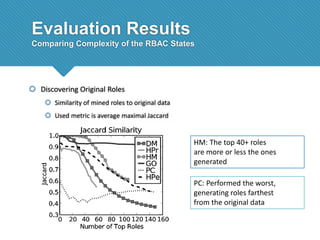 Evaluation Results
Comparing Complexity of the RBAC States

 Discovering Original Roles
 Similarity of mined roles to original data
 Used metric is average maximal Jaccard

HM: The top 40+ roles
are more or less the ones
generated
PC: Performed the worst,
generating roles farthest
from the original data

 