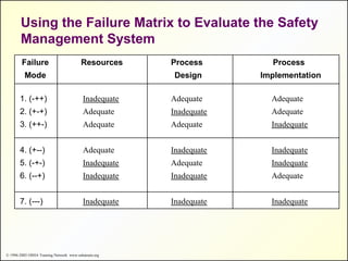 Evaluating safety management systems | PPT