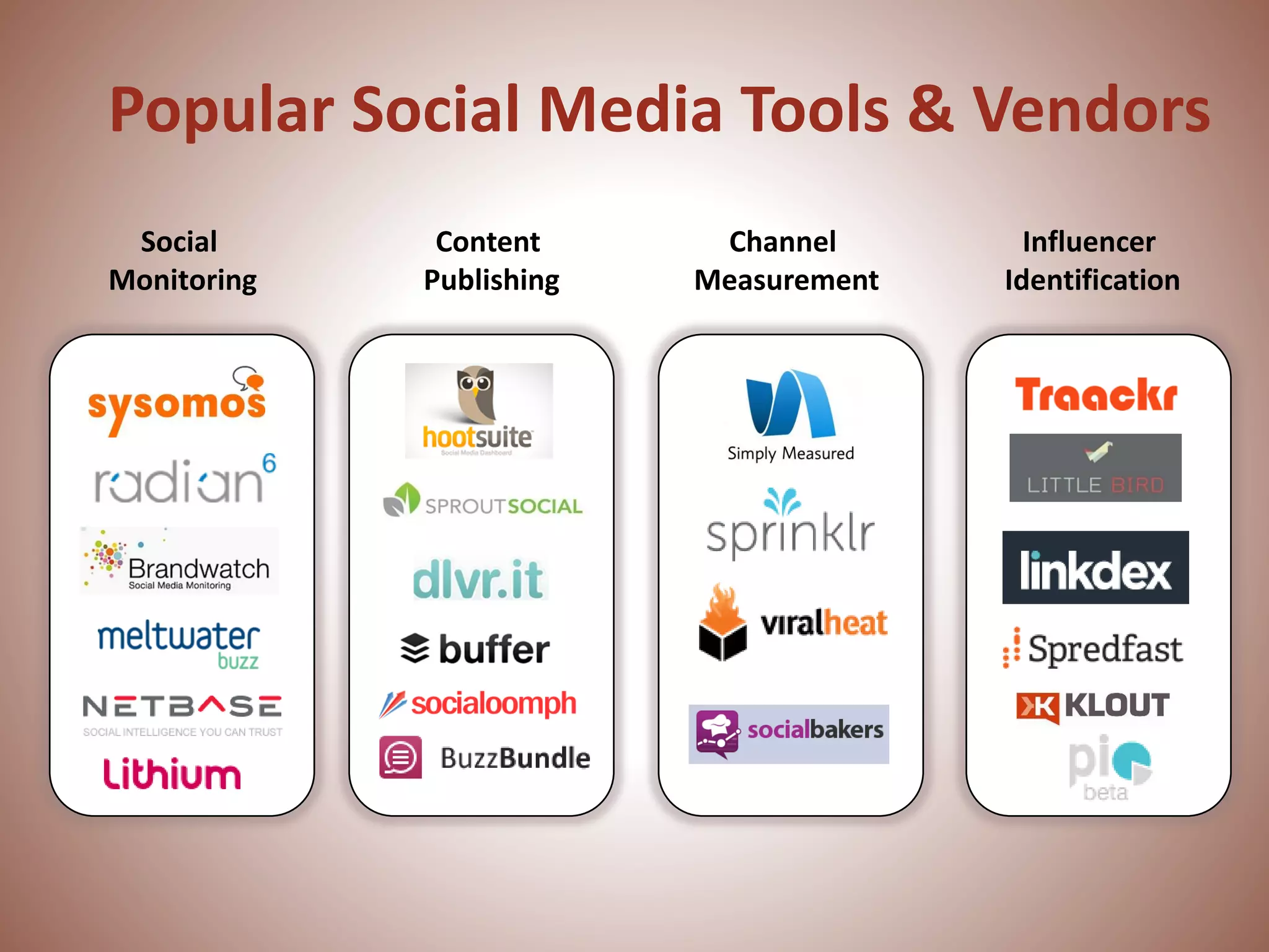Popular Social Media Tools & Vendors
Influencer
Identification
Channel
Measurement
Content
Publishing
Social
Monitoring
 