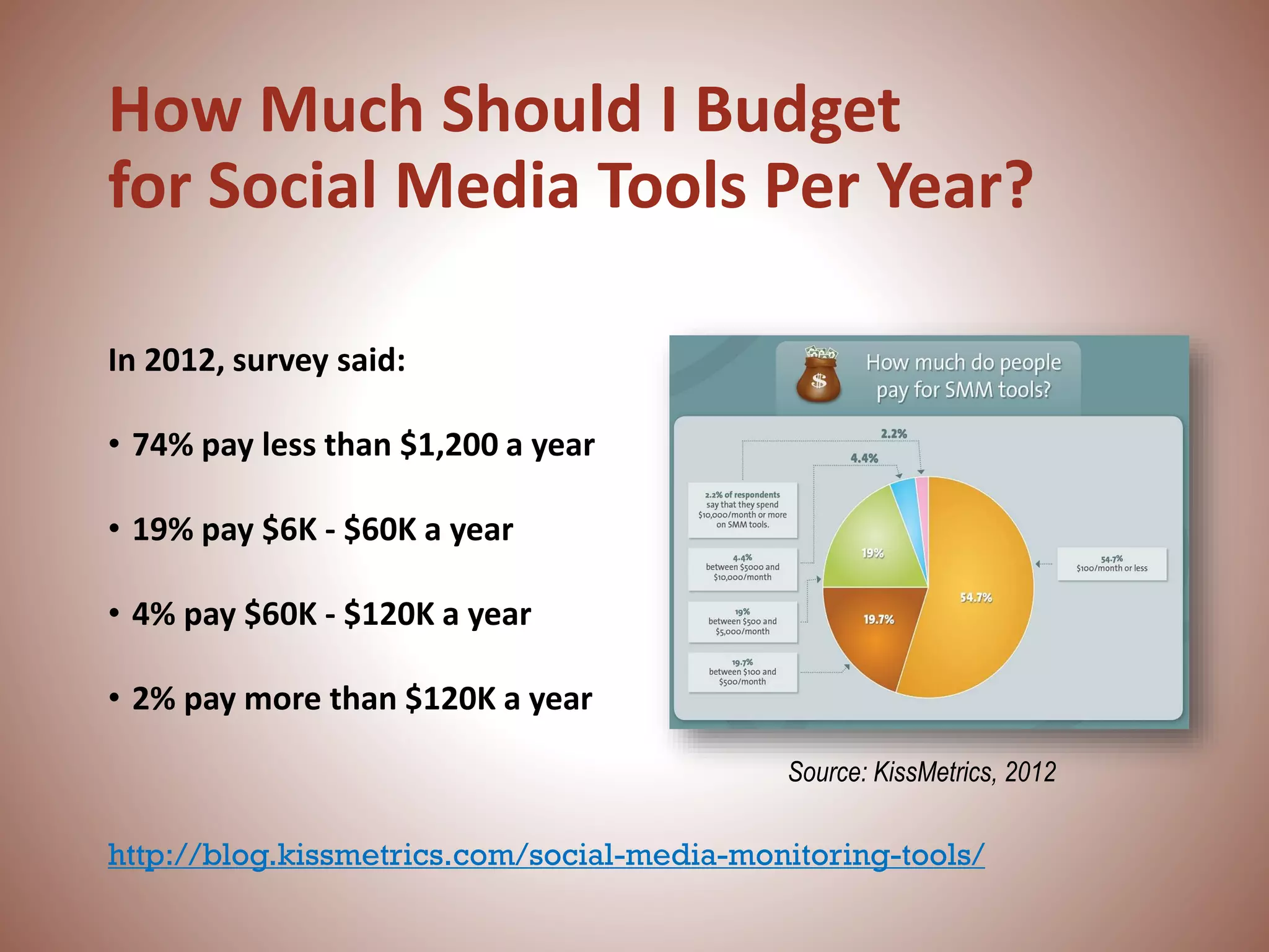 How Much Should I Budget
for Social Media Tools Per Year?
Source: KissMetrics, 2012
In 2012, survey said:
• 74% pay less than $1,200 a year
• 19% pay $6K - $60K a year
• 4% pay $60K - $120K a year
• 2% pay more than $120K a year
http://blog.kissmetrics.com/social-media-monitoring-tools/
 
